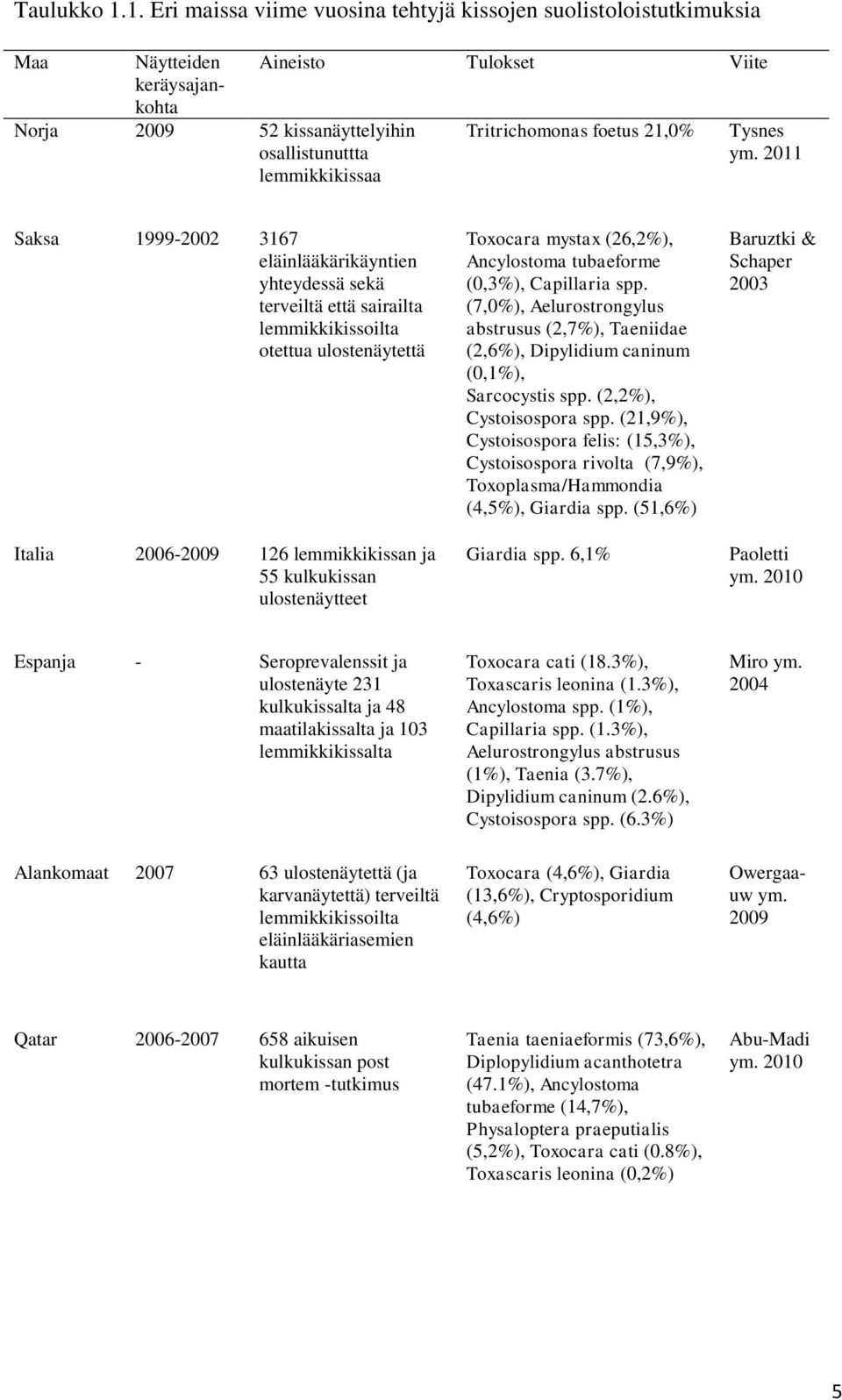 Toxocara mystax (26,2%), Ancylostoma tubaeforme (0,3%), Capillaria spp. (7,0%), Aelurostrongylus abstrusus (2,7%), Taeniidae (2,6%), Dipylidium caninum (0,1%), Sarcocystis spp.