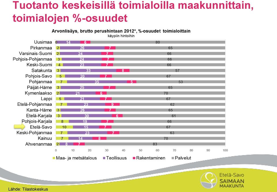 maakunnittain,