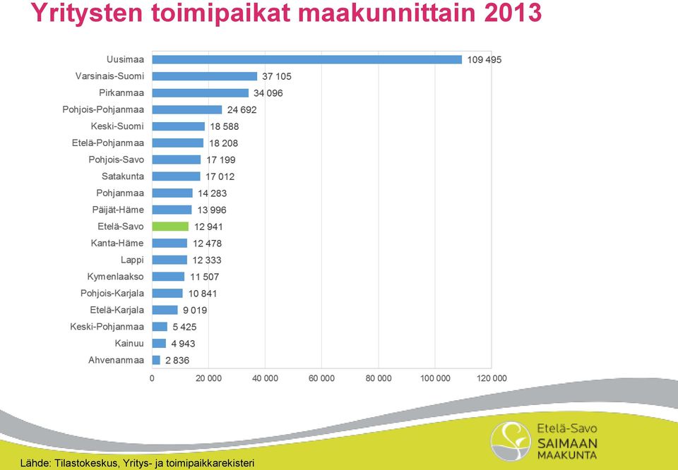 Lähde: Tilastokeskus,