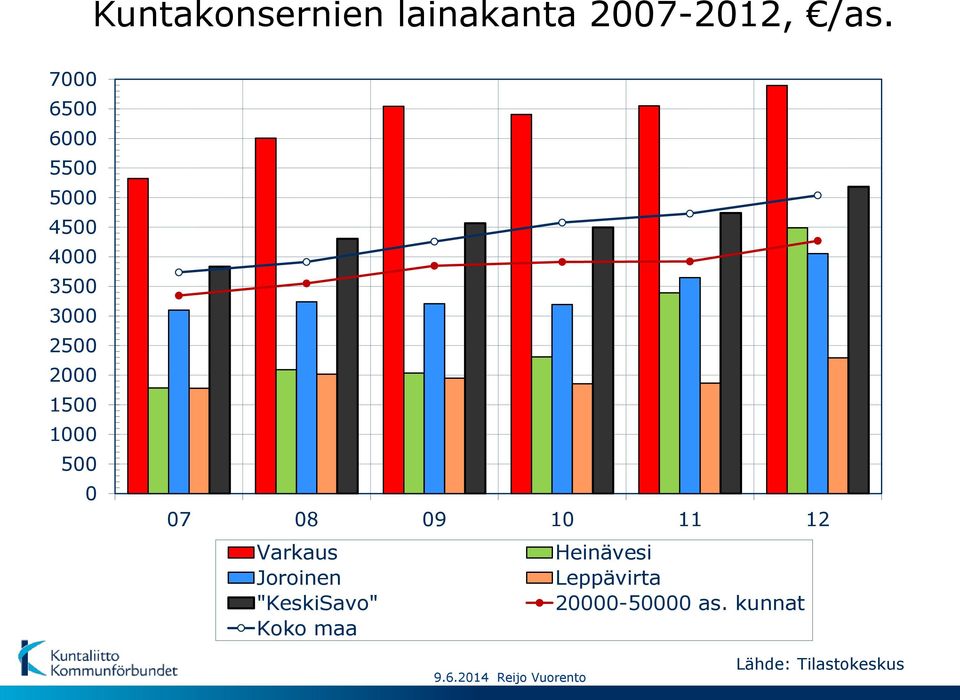 500 0 07 08 09 10 11 12 Varkaus Heinävesi Joroinen Leppävirta