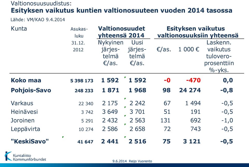 2012 järjes- järjes- /as. 1 000 vaikutus telmä telmä tulovero- /as. /as. prosenttiin %-yks.