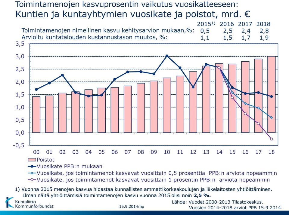 01 02 03 04 05 06 07 08 09 10 11 12 13 14 15 16 17 18 Poistot Vuosikate PPB:n mukaan Vuosikate, jos toimintamenot kasvavat vuosittain 0,5 prosenttia PPB:n arviota nopeammin Vuosikate, jos