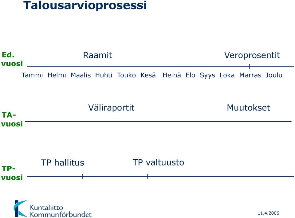 Huhti Touko Kesä Heinä Elo Syys Loka Marras