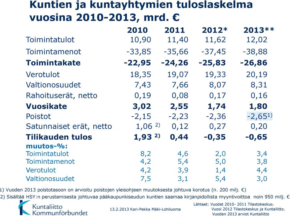 2) 1,93 2) 2011 11,40-35,66-24,26 19,07 7,66 0,08 2,55-2,23 0,12 0,44 2013** 12,02-38,88-26,86 20,19 8,31 0,16 1,80-2,65 1) 0,20-0,65 muutos-%: Toimintatulot 8,2 4,6 2,0 3,4 Toimintamenot 4,2 5,4 5,0