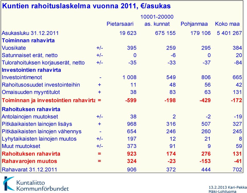 rahavirta Investointimenot - 1 008 549 806 665 Rahoitusosuudet investointeihin + 11 48 56 42 Omaisuuden myyntitulot + 38 83 63 131 Toiminnan ja investointien rahavirta = -599-198 -429-172 Rahoituksen