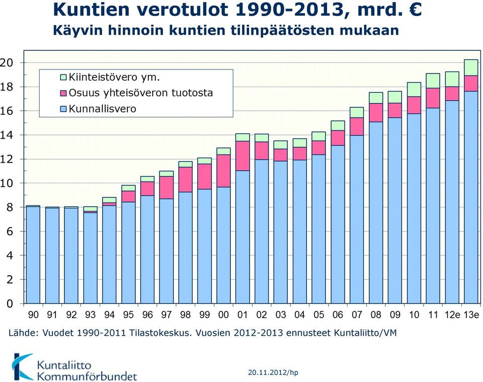 mukaan Lähde: Vuodet 1990-2011