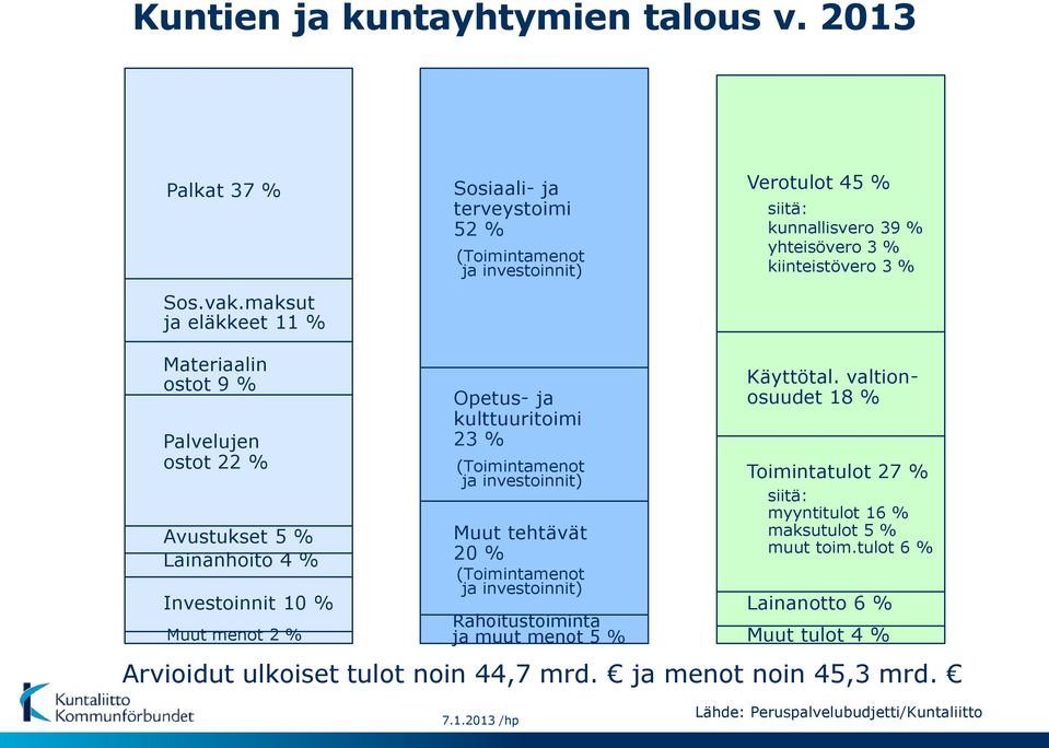 % Palvelujen ostot 22 % Avustukset 5 % Lainanhoito 4 % Investoinnit 10 % Muut menot 2 % Opetus- ja kulttuuritoimi 23 % (Toimintamenot ja investoinnit) Muut tehtävät 20 %