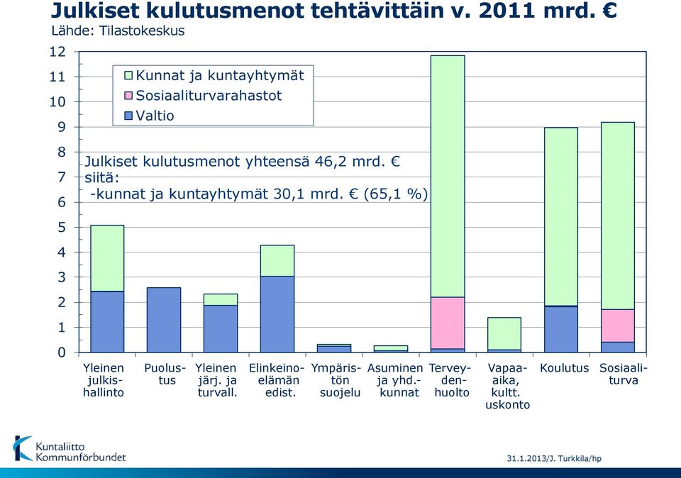 siitä: -kunnat ja kuntayhtymät 30,1 mrd.