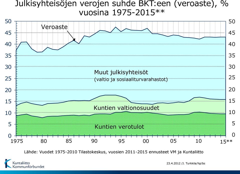 valtionosuudet 30 25 20 15 10 5 0 1975 5 Kuntien verotulot 0 80 85 90 95 00 05 10 15** Lähde: