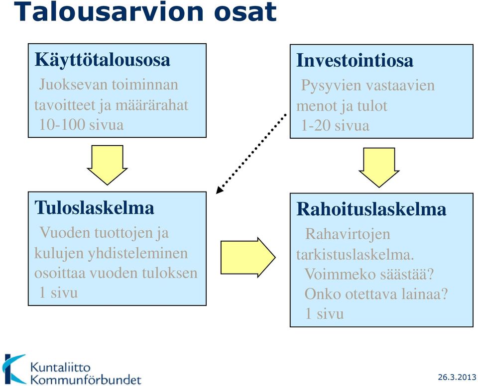 Vuoden tuottojen ja kulujen yhdisteleminen osoittaa vuoden tuloksen 1 sivu