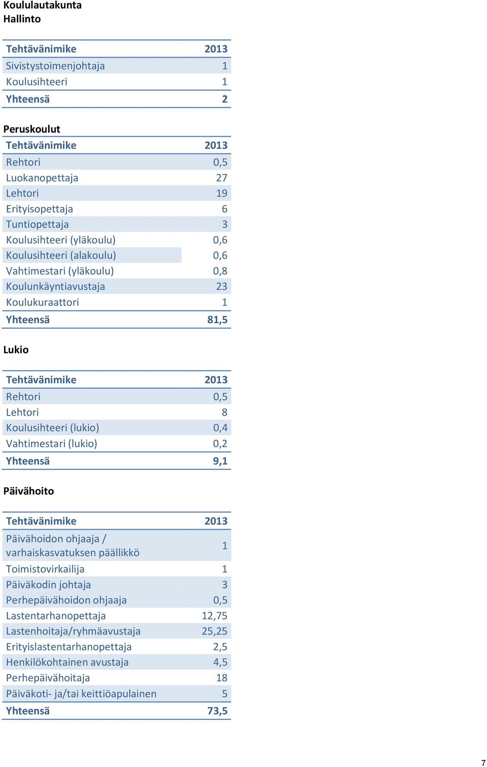 Koulusihteeri (lukio) 0,4 Vahtimestari (lukio) 0,2 Yhteensä 9,1 Päivähoito Tehtävänimike 2013 Päivähoidon ohjaaja / varhaiskasvatuksen päällikkö 1 Toimistovirkailija 1 Päiväkodin johtaja 3