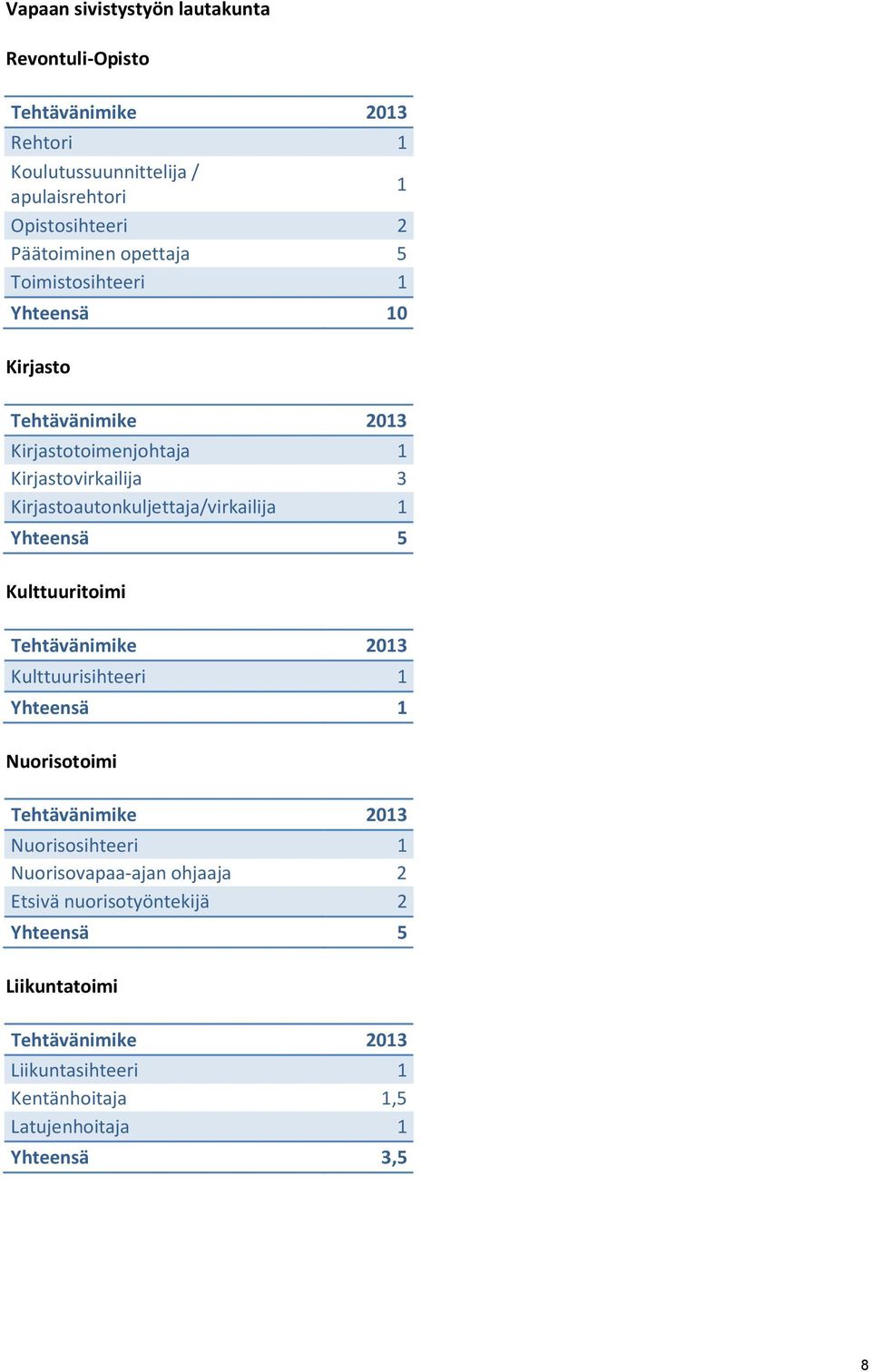 Kirjastoautonkuljettaja/virkailija 1 Yhteensä 5 Kulttuuritoimi Tehtävänimike 2013 Kulttuurisihteeri 1 Yhteensä 1 Nuorisotoimi Tehtävänimike 2013