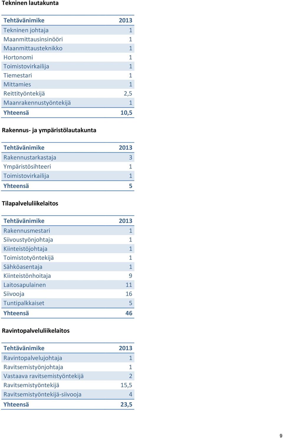 Tehtävänimike 2013 Rakennusmestari 1 Siivoustyönjohtaja 1 Kiinteistöjohtaja 1 Toimistotyöntekijä 1 Sähköasentaja 1 Kiinteistönhoitaja 9 Laitosapulainen 11 Siivooja 16 Tuntipalkkaiset 5