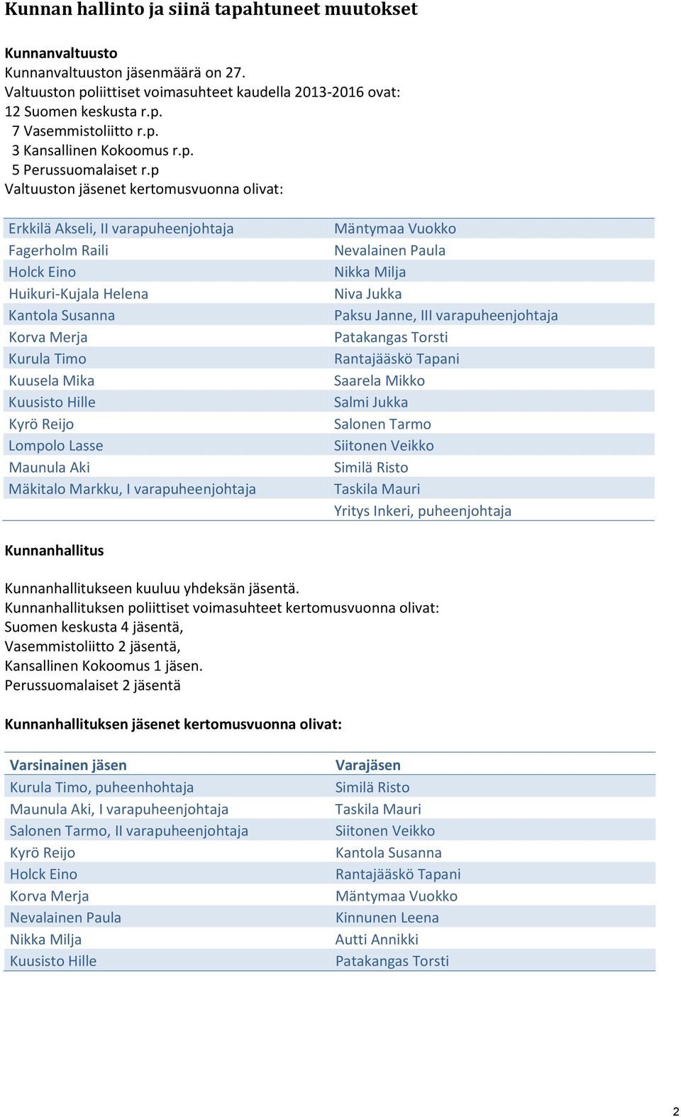 p Valtuuston jäsenet kertomusvuonna olivat: Erkkilä Akseli, II varapuheenjohtaja Fagerholm Raili Holck Eino Huikuri-Kujala Helena Kantola Susanna Korva Merja Kurula Timo Kuusela Mika Kuusisto Hille