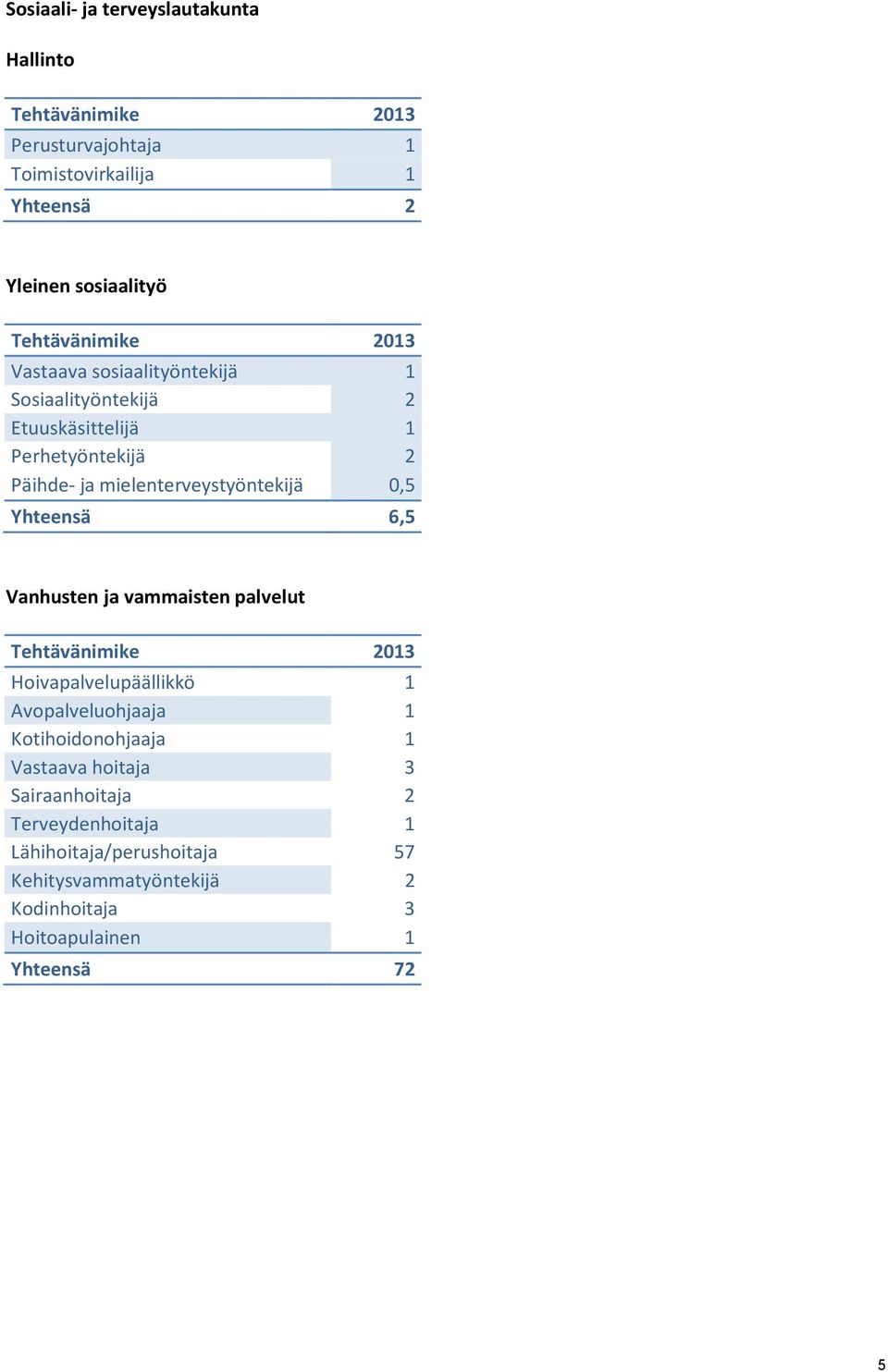 mielenterveystyöntekijä 0,5 Yhteensä 6,5 Vanhusten ja vammaisten palvelut Tehtävänimike 2013 Hoivapalvelupäällikkö 1 Avopalveluohjaaja 1