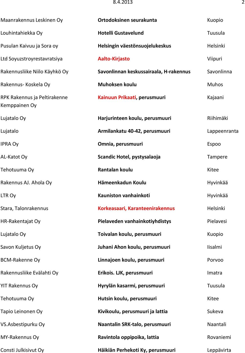 Kemppainen Oy Kainuun Prikaati, perusmuuri Kajaani Lujatalo Oy Harjurinteen koulu, perusmuuri Riihimäki Lujatalo Armilankatu 40-42, perusmuuri Lappeenranta IPRA Oy Omnia, perusmuuri Espoo AL-Katot Oy