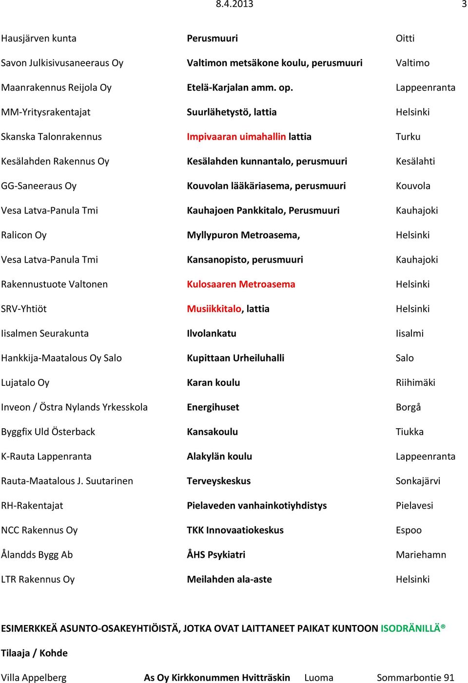 GG-Saneeraus Oy Kouvolan lääkäriasema, perusmuuri Kouvola Vesa Latva-Panula Tmi Kauhajoen Pankkitalo, Perusmuuri Kauhajoki Ralicon Oy Myllypuron Metroasema, Helsinki Vesa Latva-Panula Tmi