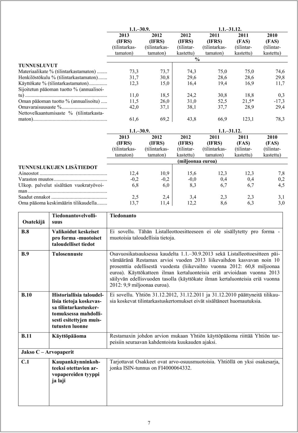 TUNNUSLUVUT Materiaalikate % (tilintarkastamaton)... 73,3 73,7 74,3 75,0 75,0 74,6 Henkilöstökulu % (tilintarkastamaton)... 31,7 30,8 29,6 28,6 28,6 29,8 Käyttökate % (tilintarkastamaton).