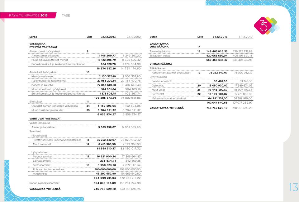 2012 VASTAAVAA PYSYVÄT VASTAAVAT Aineettomat hyödykkeet 9 Aineettomat oikeudet 1 748 209,77 1 249 367,20 Muut pitkävaikutteiset menot 16 122 206,79 11 325 502,42 Ennakkomaksut ja keskeneräiset