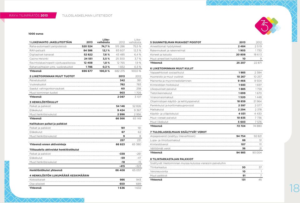 vuokratuotot 1 786 0,3 % 1 832 0,3 % Yhteensä 696 677 100,0 % 682 275 100,0 % 2 LIIKETOIMINNAN MUUT TUOTOT 2013 2012 Palvelutuotot 342 361 Vuokratuotot 782 783 Saadut vahingonkorvaukset 60 258 Muut