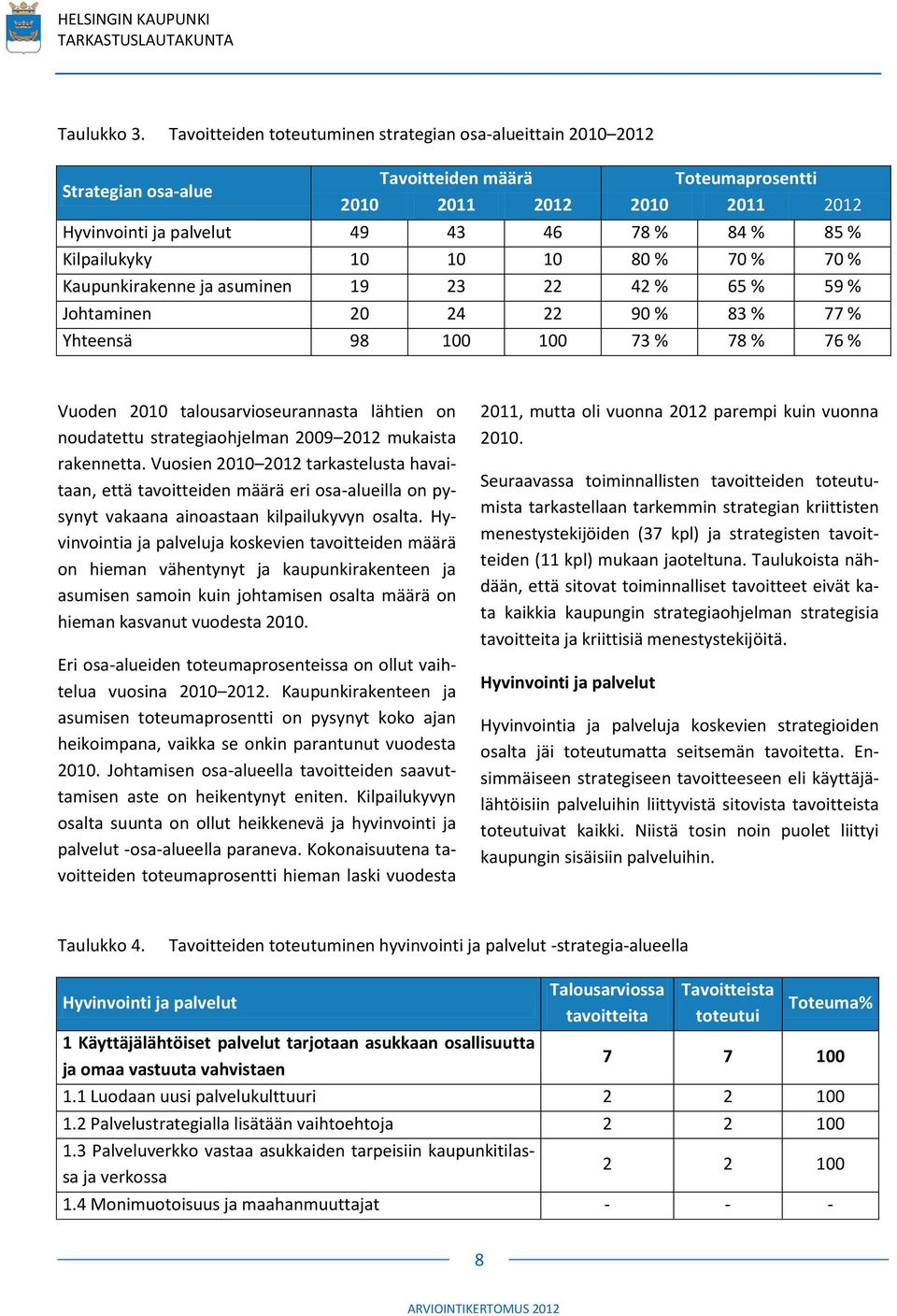 Kilpailukyky 10 10 10 80 % 70 % 70 % Kaupunkirakenne ja asuminen 19 23 22 42 % 65 % 59 % Johtaminen 20 24 22 90 % 83 % 77 % Yhteensä 98 100 100 73 % 78 % 76 % Vuoden 2010 talousarvioseurannasta