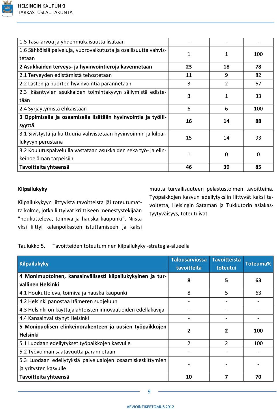 4 Syrjäytymistä ehkäistään 6 6 100 3 Oppimisella ja osaamisella lisätään hyvinvointia ja työllisyyttä 3.1 Sivistystä ja kulttuuria vahvistetaan hyvinvoinnin ja kilpailukyvyn perustana 3.