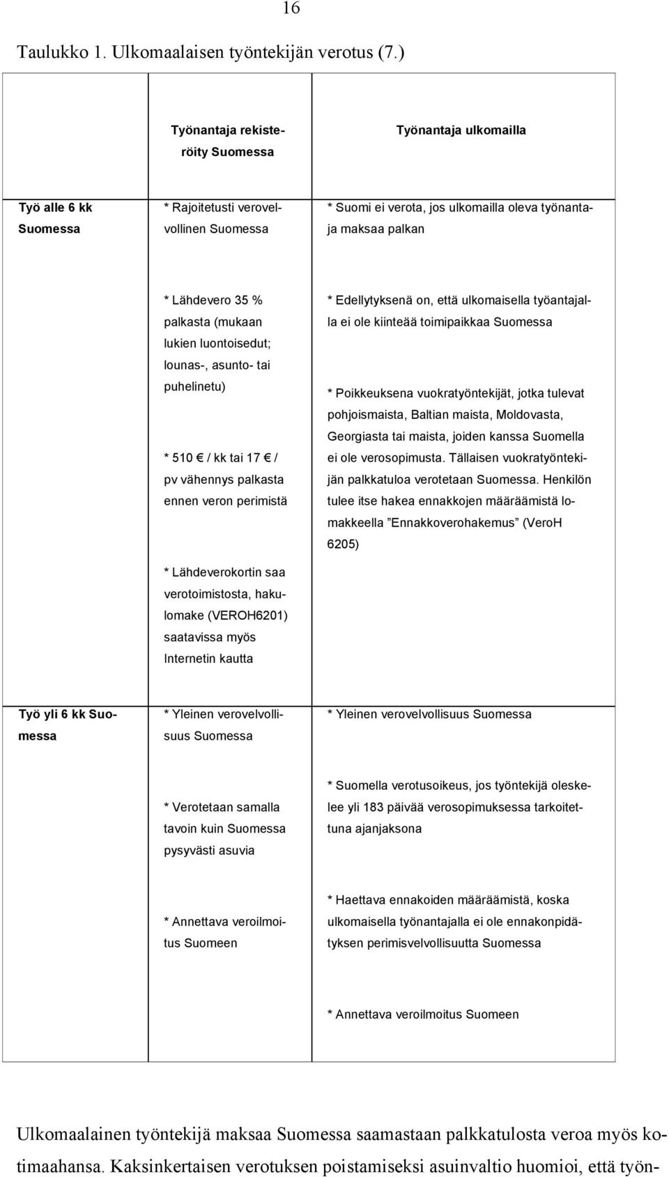 % palkasta (mukaan lukien luontoisedut; lounas-, asunto- tai puhelinetu) * 510 / kk tai 17 / pv vähennys palkasta ennen veron perimistä * Lähdeverokortin saa verotoimistosta, hakulomake (VEROH6201)