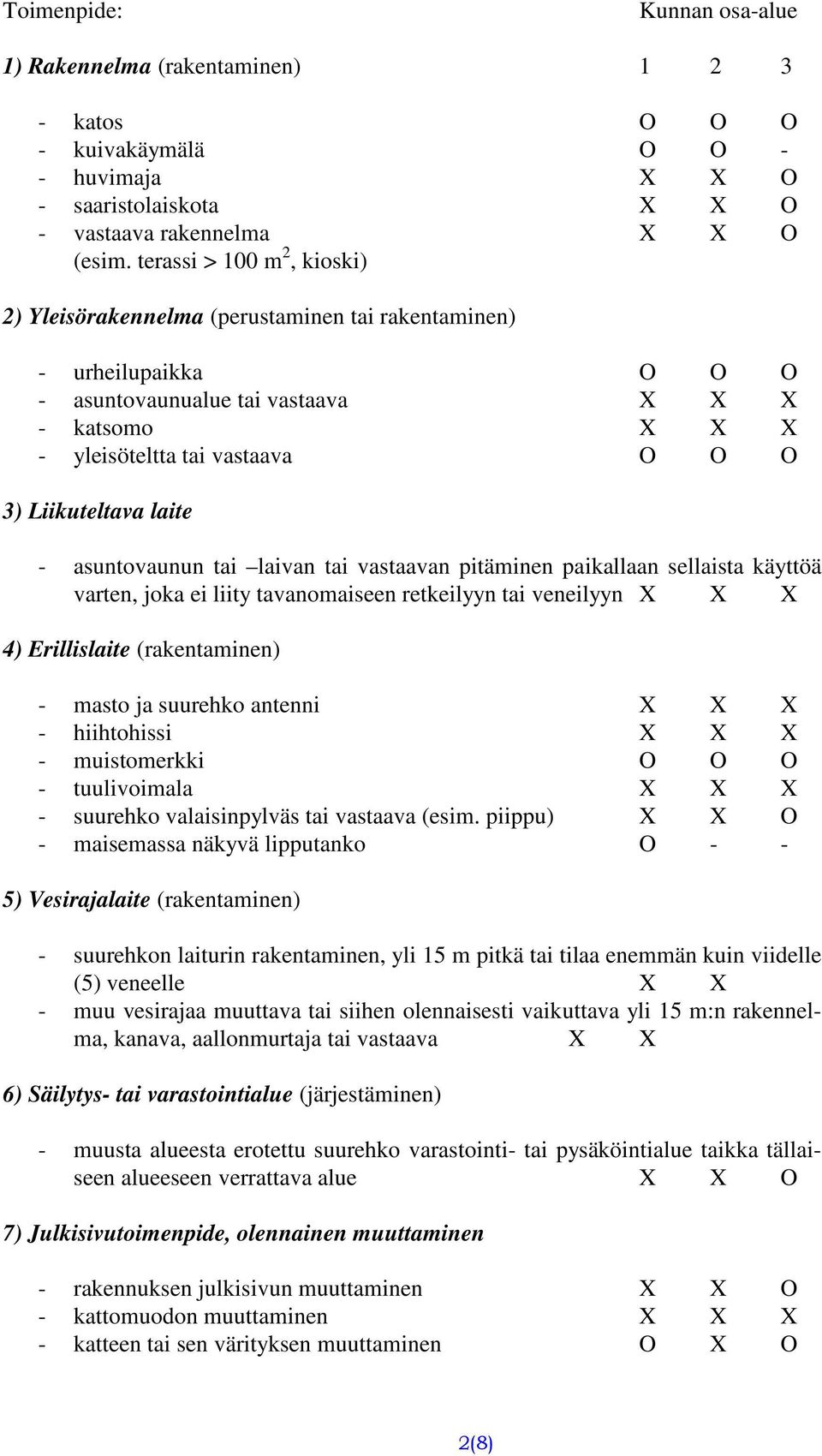 Liikuteltava laite - asuntovaunun tai laivan tai vastaavan pitäminen paikallaan sellaista käyttöä varten, joka ei liity tavanomaiseen retkeilyyn tai veneilyyn X X X 4) Erillislaite (rakentaminen) -