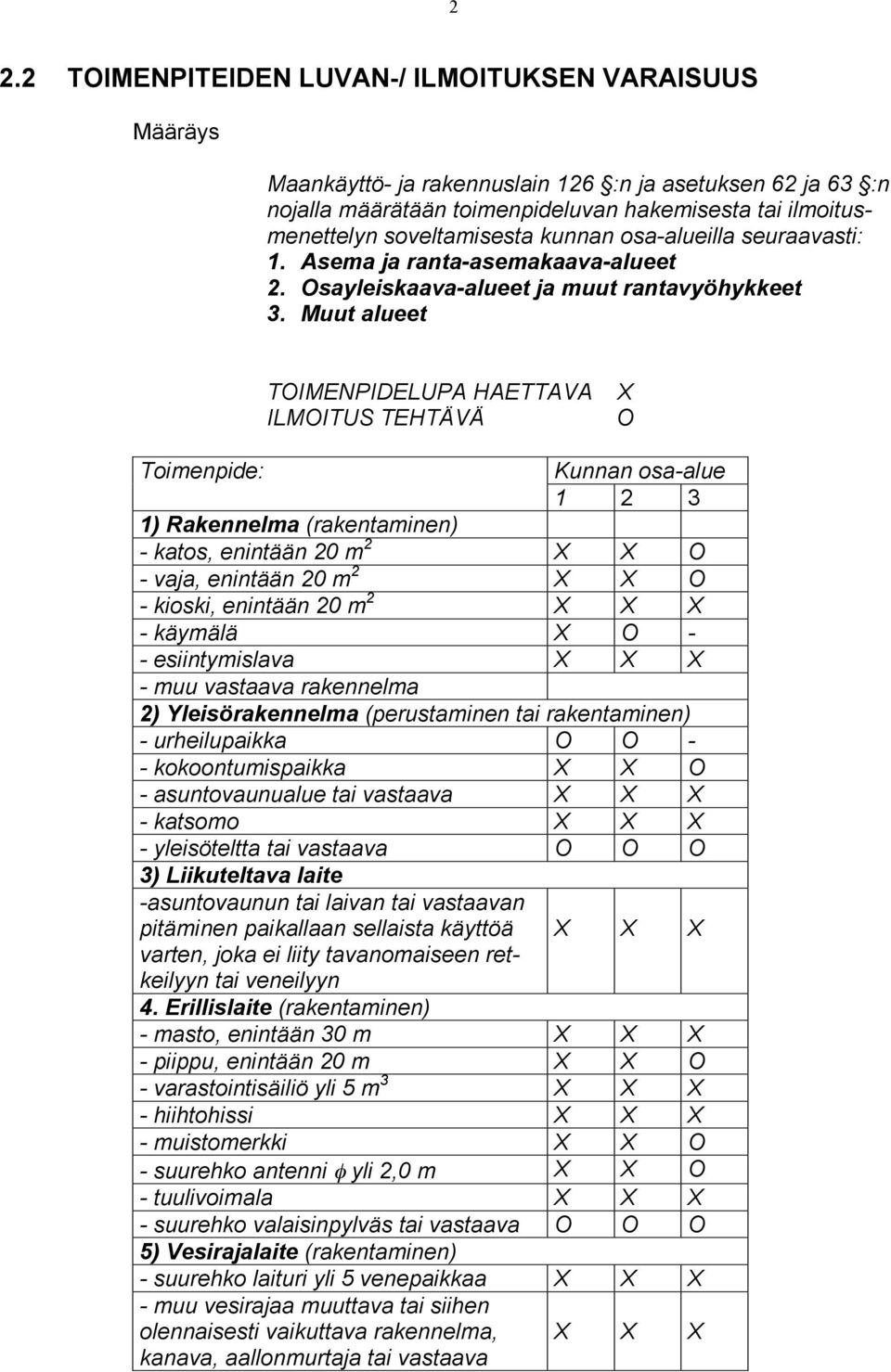 Muut alueet TOIMENPIDELUPA HAETTAVA ILMOITUS TEHTÄVÄ X O Toimenpide: Kunnan osa-alue 1 2 3 1) Rakennelma (rakentaminen) - katos, enintään 20 m 2 X X O - vaja, enintään 20 m 2 X X O - kioski, enintään