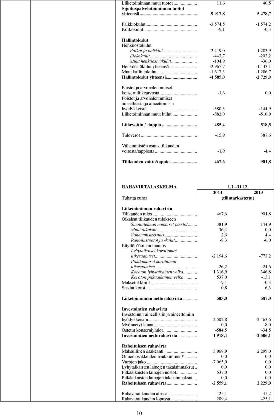 .. -2 967,7-1 443,1 Muut hallintokulut... -1 617,3-1 286,7 Hallintokulut yhteensä... -4 585,0-2 729,9 Poistot ja arvonalentumiset konserniliikearvosta.