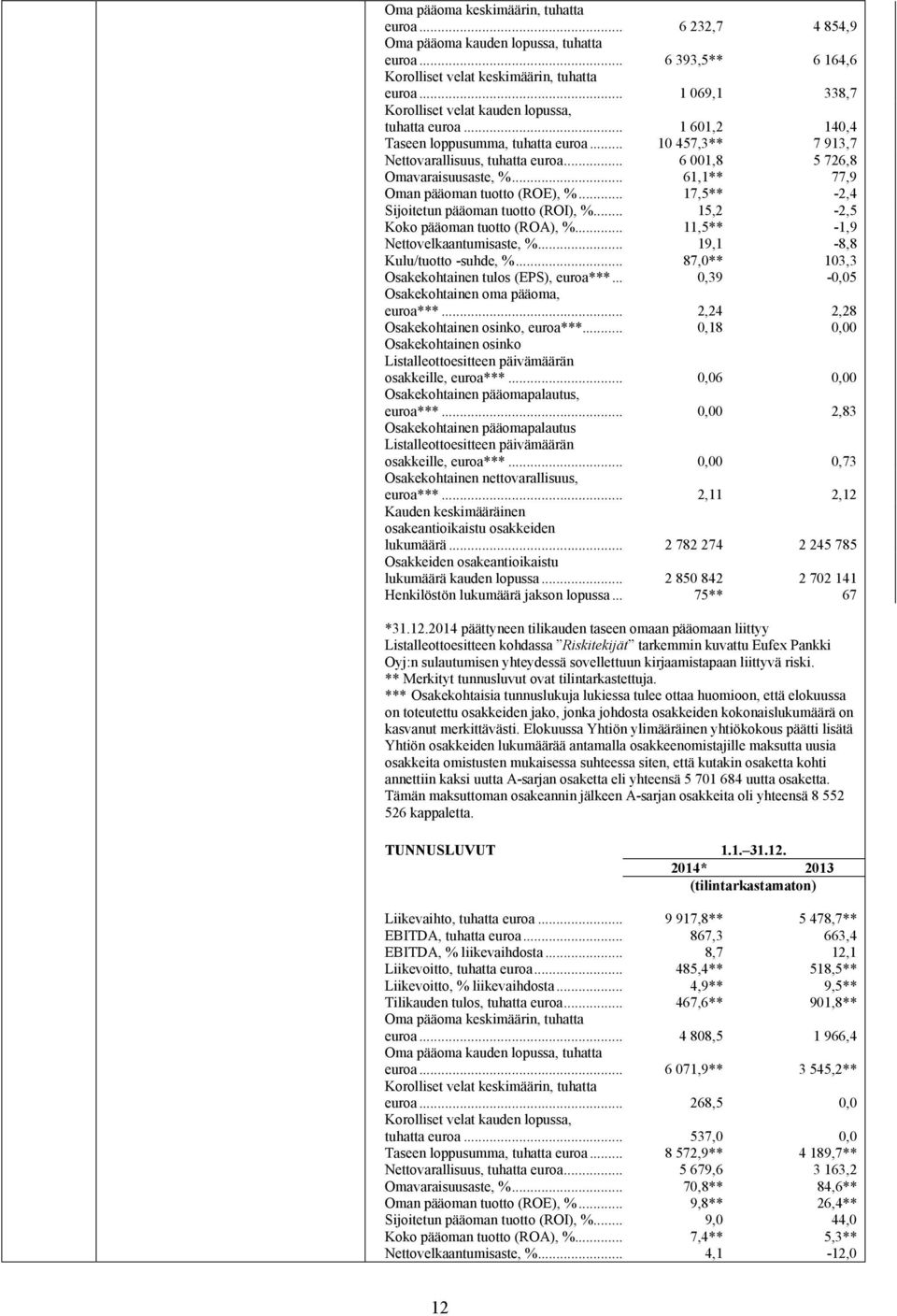 ..6 001,8 5 726,8 Omavaraisuusaste, %... 61,1** 77,9 Oman pääoman tuotto (ROE), %... 17,5** -2,4 Sijoitetun pääoman tuotto (ROI), %... 15,2-2,5 Koko pääoman tuotto (ROA), %.