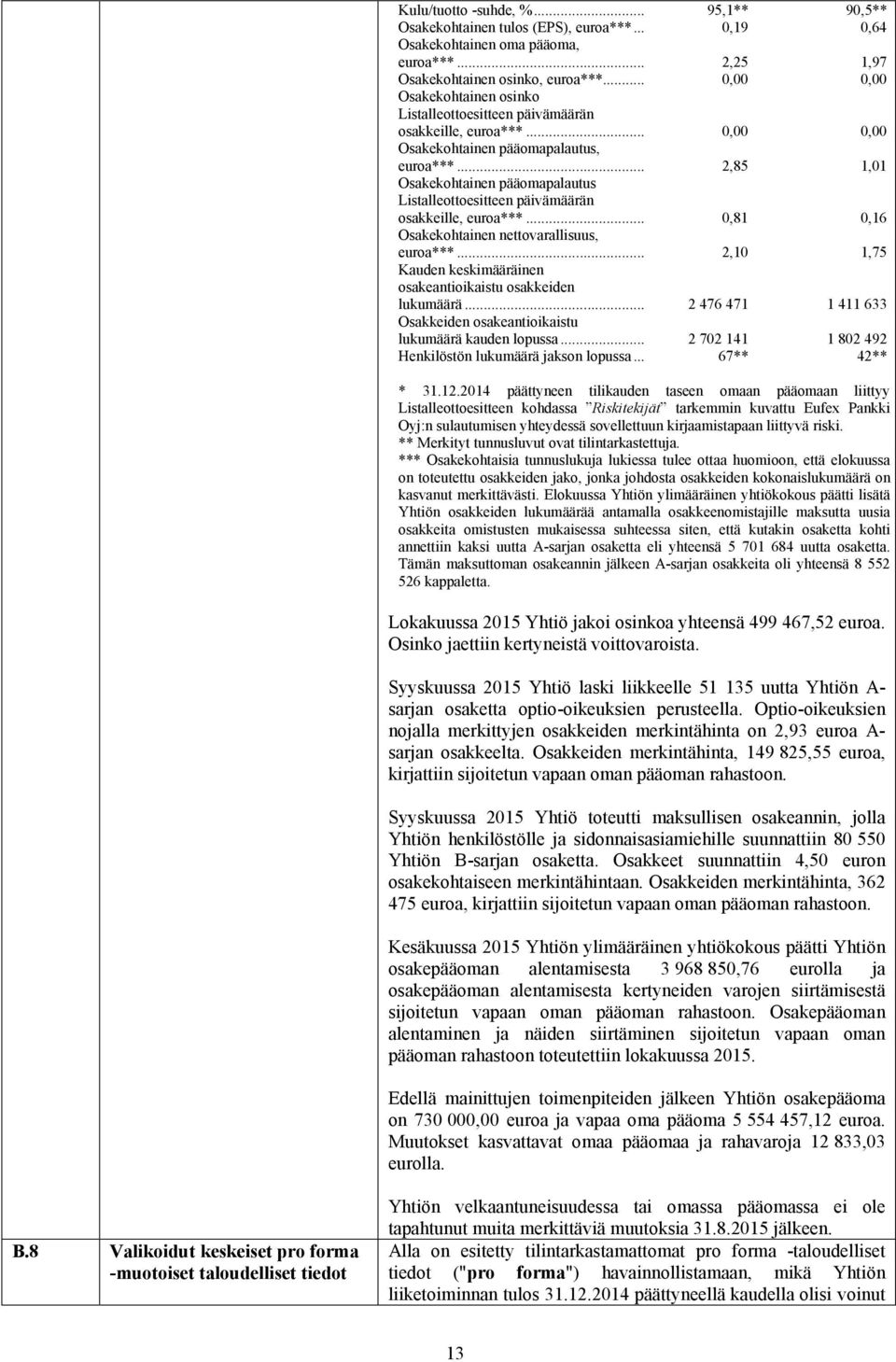 .. 2,85 1,01 Osakekohtainen pääomapalautus Listalleottoesitteen päivämäärän osakkeille, euroa***... 0,81 0,16 Osakekohtainen nettovarallisuus, euroa***.