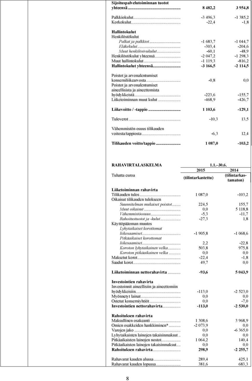 .. -3 166,5-2 114,5 Poistot ja arvonalentumiset konserniliikearvosta... -0,8 0,0 Poistot ja arvonalentumiset aineellisista ja aineettomista hyödykkeistä... -223,6-155,7 Liiketoiminnan muut kulut.