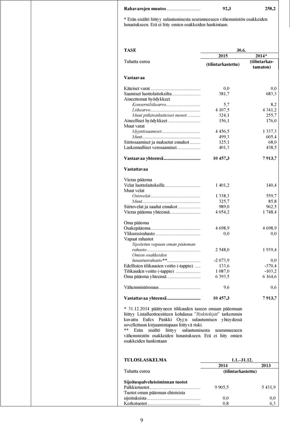 .. 5,7 8,2 Liikearvo... 4 107,5 4 341,2 Muut pitkävaikutteiset menot... 324,1 255,7 Aineelliset hyödykkeet... 156,1 176,0 Muut varat Myyntisaamiset... 4 456,5 1 337,3 Muut.