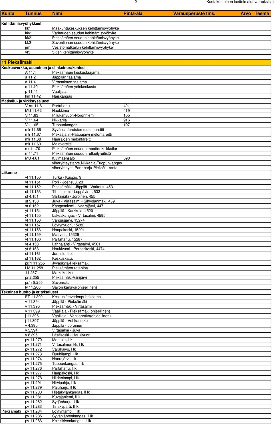 2 Jäppilän taajama a 11.4 Virtasalmen taajama c 11.40 Pieksämäen ydinkeskusta p 11.41 Vaalijala km 11.42 Naiskangas Matkailu- ja virkistysalueet V-rm 11.61 Partaharju 421 MU 11.62 Naakkima 419 V 11.