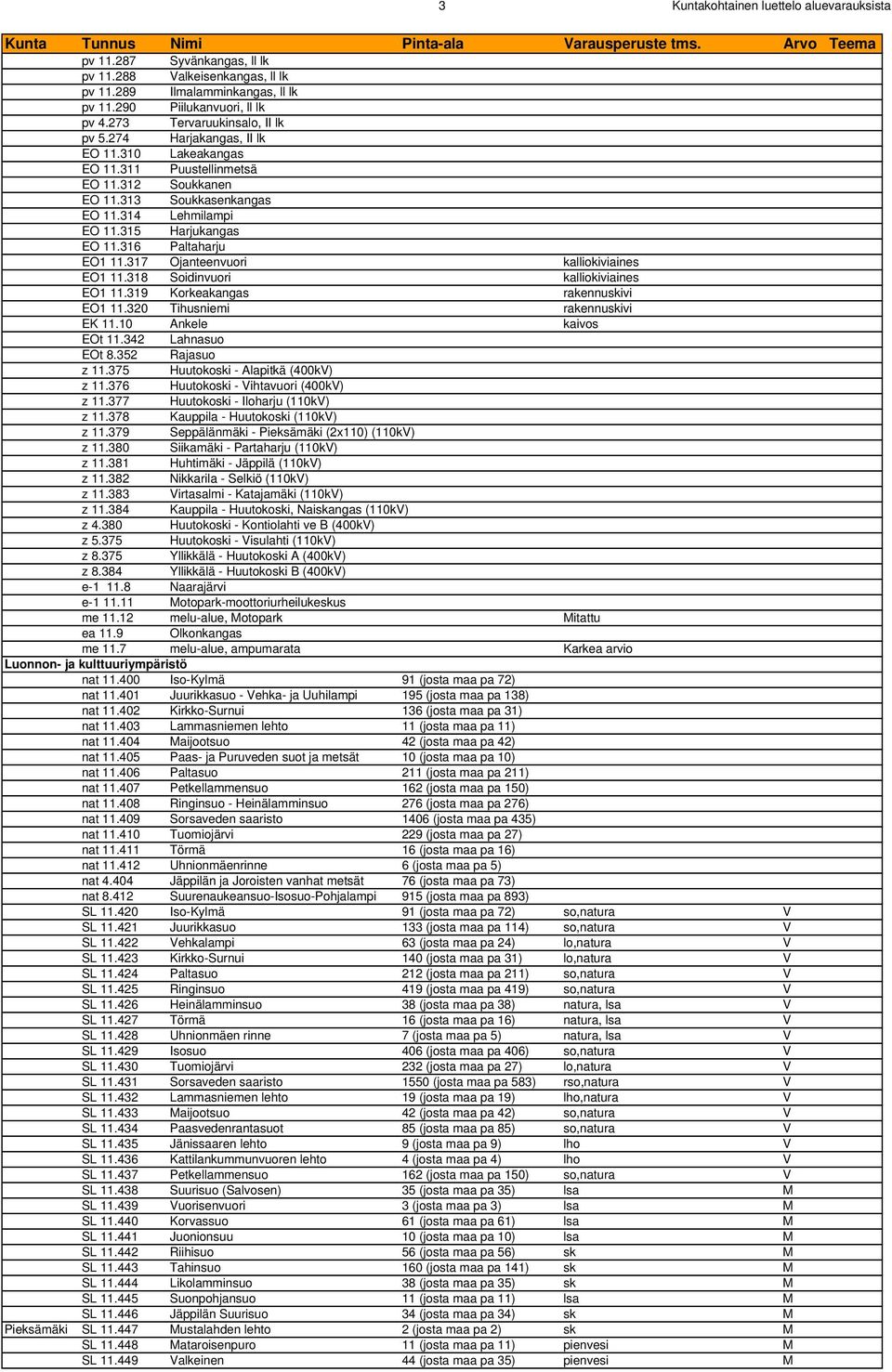 316 Paltaharju EO1 11.317 Ojanteenvuori kalliokiviaines EO1 11.318 Soidinvuori kalliokiviaines EO1 11.319 Korkeakangas rakennuskivi EO1 11.320 Tihusniemi rakennuskivi EK 11.10 Ankele kaivos EOt 11.