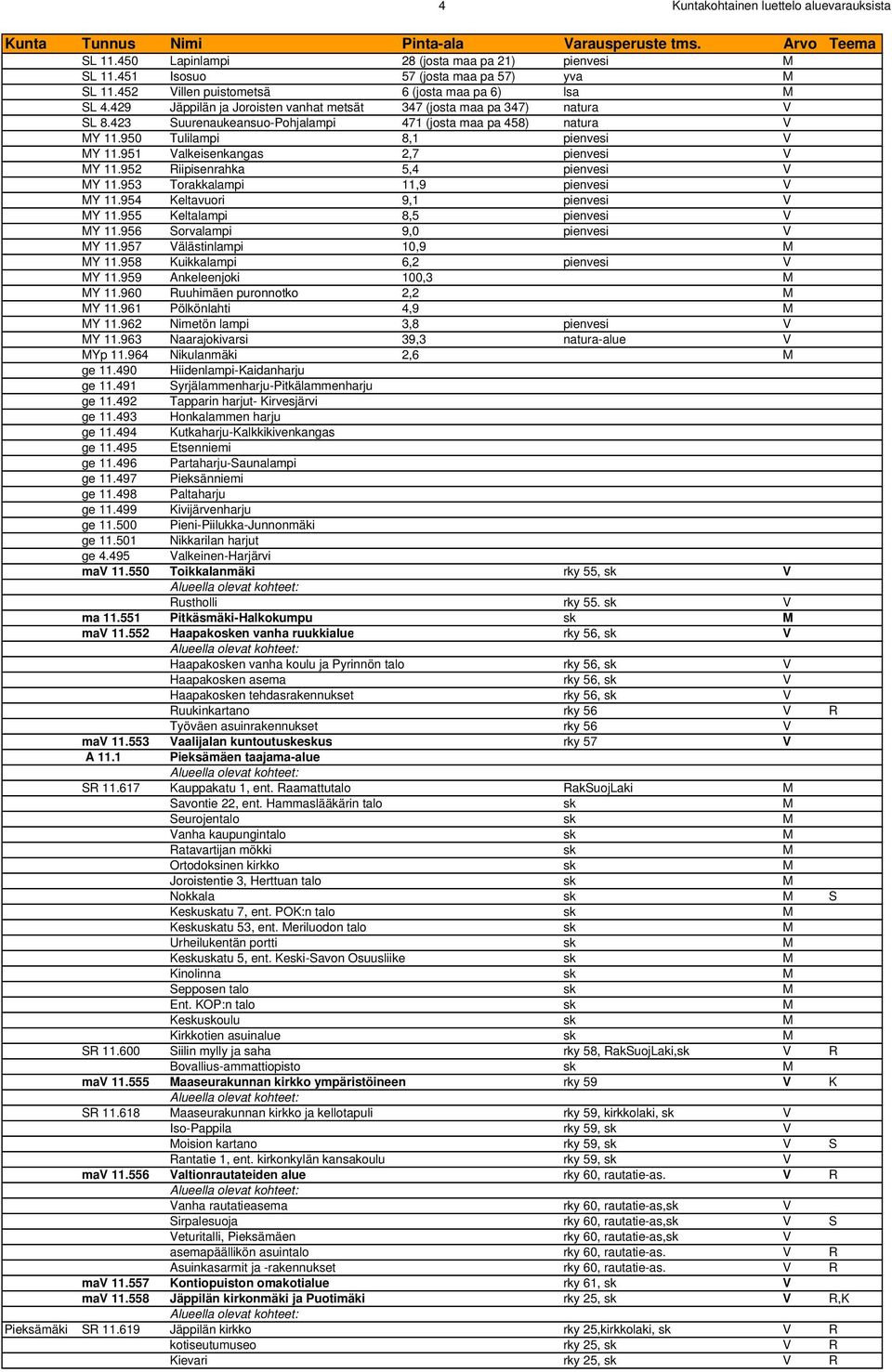 951 Valkeisenkangas 2,7 pienvesi V MY 11.952 Riipisenrahka 5,4 pienvesi V MY 11.953 Torakkalampi 11,9 pienvesi V MY 11.954 Keltavuori 9,1 pienvesi V MY 11.955 Keltalampi 8,5 pienvesi V MY 11.