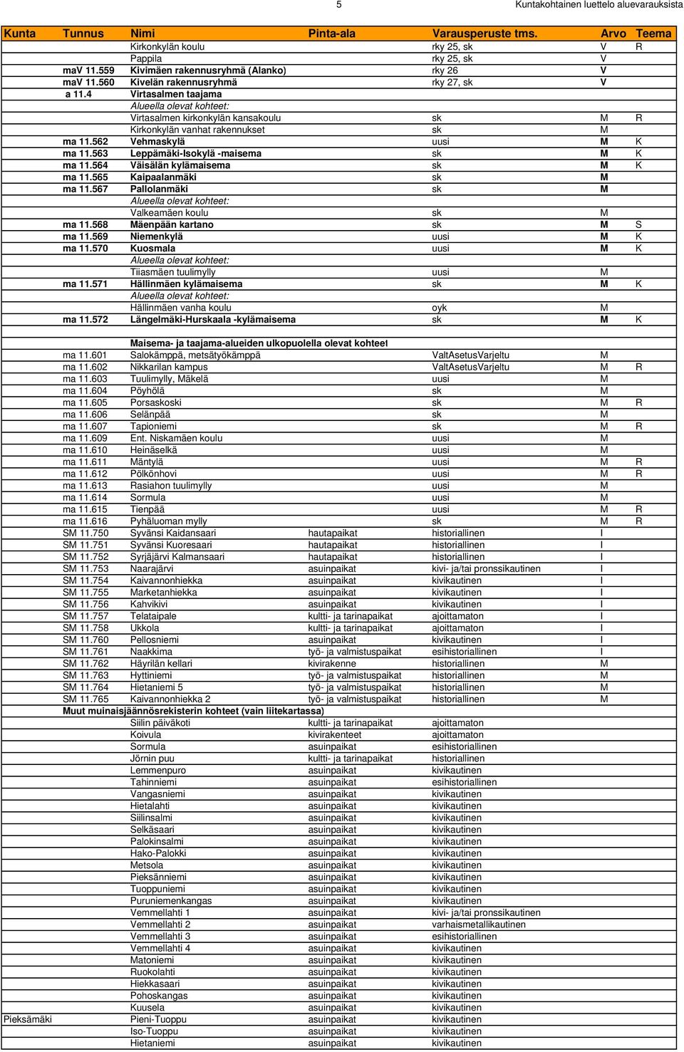 564 Väisälän kylämaisema sk M K ma 11.565 Kaipaalanmäki sk M ma 11.567 Pallolanmäki sk M Valkeamäen koulu sk M ma 11.568 Mäenpään kartano sk M S ma 11.569 Niemenkylä uusi M K ma 11.