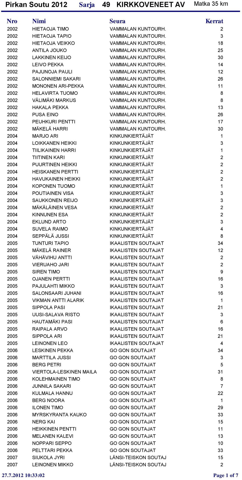 26 2002 MONONEN ARI-PEKKA VAMMALAN KUNTOURH. 11 2002 HELAVIRTA TUOMO VAMMALAN KUNTOURH. 8 2002 VÄLIMÄKI MARKUS VAMMALAN KUNTOURH. 8 2002 HAKALA PEKKA VAMMALAN KUNTOURH.