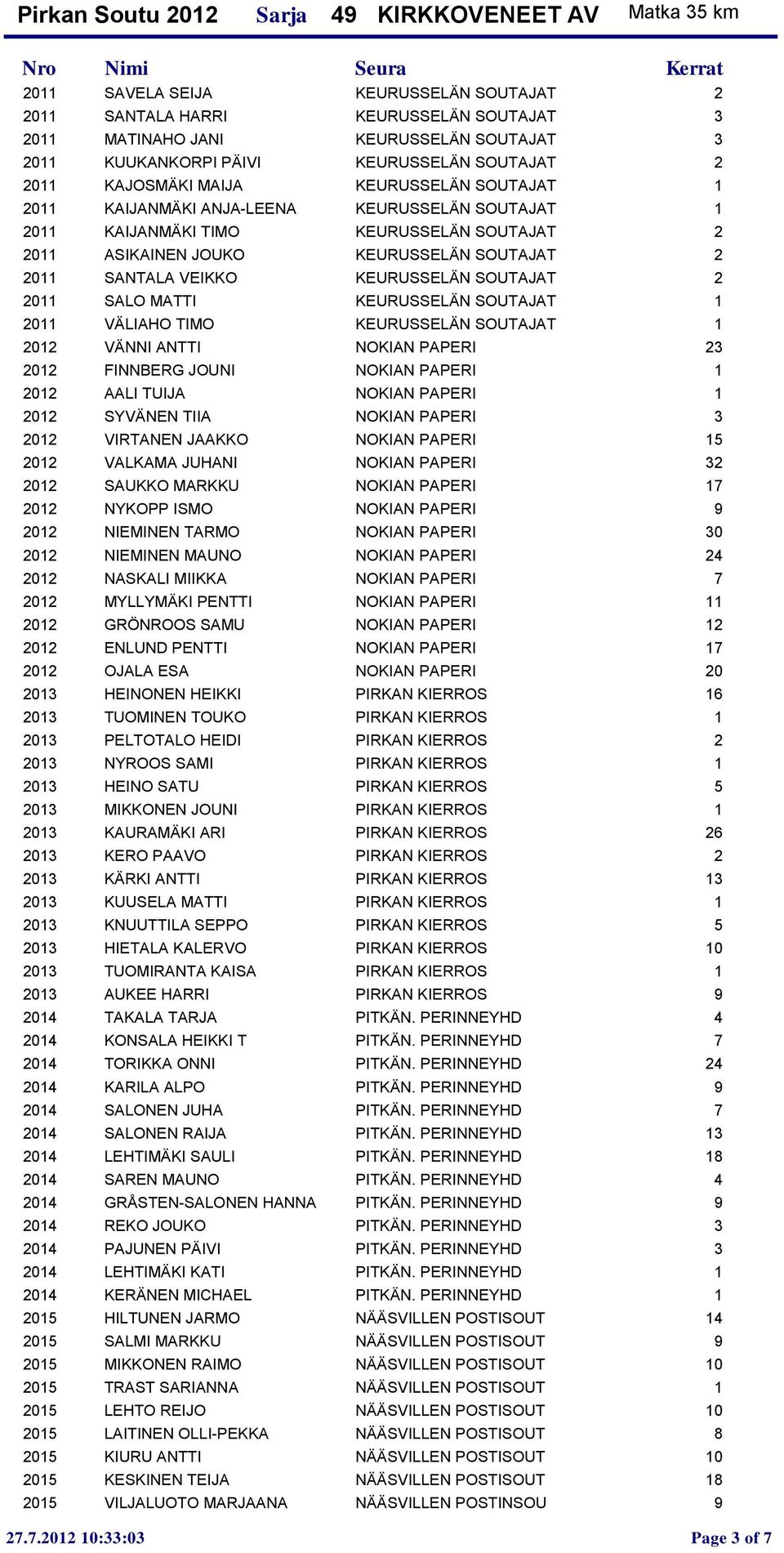 SOUTAJAT 2 2011 SALO MATTI KEURUSSELÄN SOUTAJAT 1 2011 VÄLIAHO TIMO KEURUSSELÄN SOUTAJAT 1 2012 VÄNNI ANTTI NOKIAN PAPERI 23 2012 FINNBERG JOUNI NOKIAN PAPERI 1 2012 AALI TUIJA NOKIAN PAPERI 1 2012