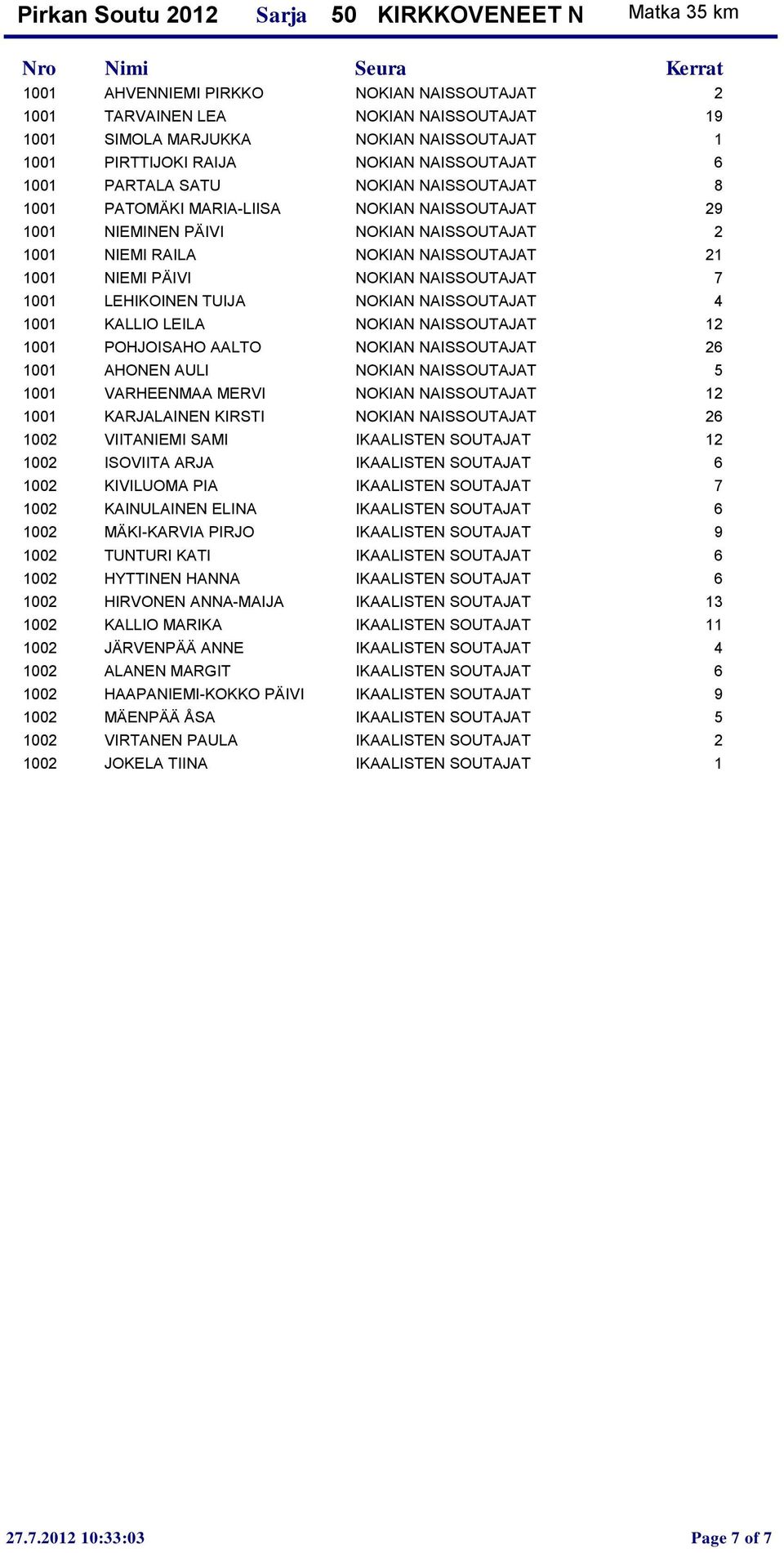 NAISSOUTAJAT 7 1001 LEHIKOINEN TUIJA NOKIAN NAISSOUTAJAT 4 1001 KALLIO LEILA NOKIAN NAISSOUTAJAT 12 1001 POHJOISAHO AALTO NOKIAN NAISSOUTAJAT 26 1001 AHONEN AULI NOKIAN NAISSOUTAJAT 5 1001 VARHEENMAA