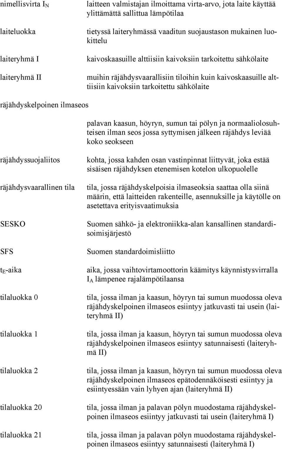 räjähdyskelpoinen ilmaseos palavan kaasun, höyryn, sumun tai pölyn ja normaaliolosuhteisen ilman seos jossa syttymisen jälkeen räjähdys leviää koko seokseen räjähdyssuojaliitos räjähdysvaarallinen