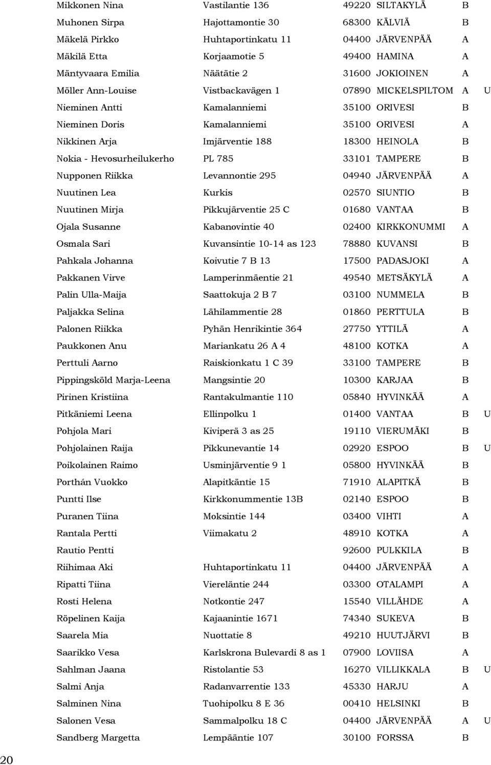 Imjärventie 188 18300 HEINOLA B Nokia - Hevosurheilukerho PL 785 33101 TAMPERE B Nupponen Riikka Levannontie 295 04940 JÄRVENPÄÄ A Nuutinen Lea Kurkis 02570 SIUNTIO B Nuutinen Mirja Pikkujärventie 25