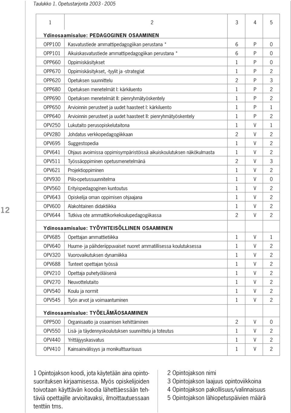 0 OPP660 Oppimiskäsitykset 1 P 0 OPP670 Oppimiskäsitykset, -tyylit ja -strategiat 1 P 2 OPP620 Opetuksen suunnittelu 2 P 3 OPP680 Opetuksen menetelmät I: kärkiluento 1 P 2 OPP690 Opetuksen menetelmät