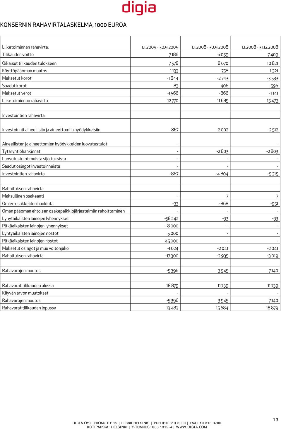 -1 566-866 -1 141 Liiketoiminnan rahavirta 12 770 11 685 15 473 Investointien rahavirta: Investoinnit aineellisiin ja aineettomiin hyödykkeisiin -867-2 002-2 512 Aineellisten ja aineettomien