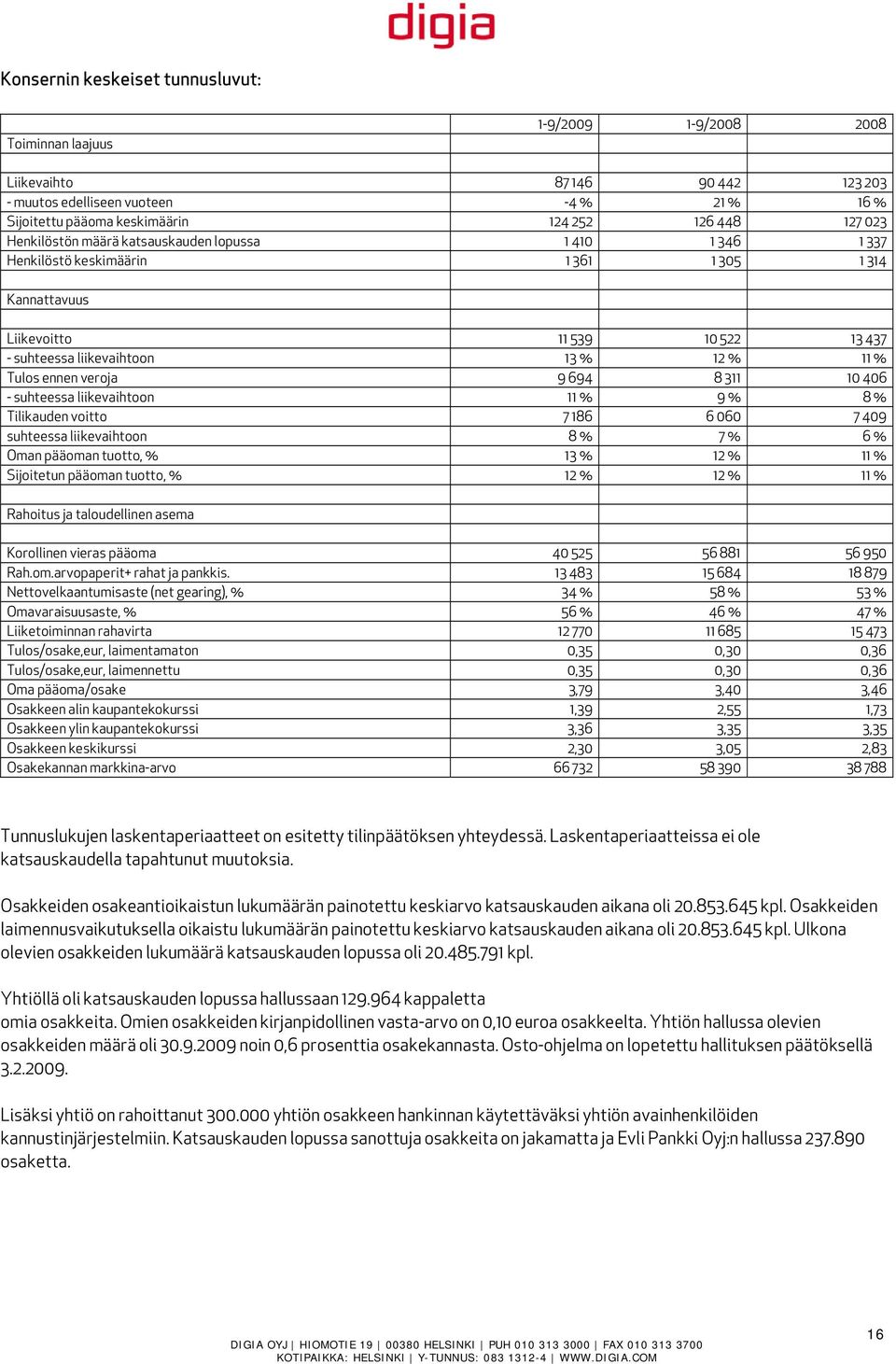 ennen veroja 9 694 8 311 10 406 - suhteessa liikevaihtoon 11 % 9 % 8 % Tilikauden voitto 7 186 6 060 7 409 suhteessa liikevaihtoon 8 % 7 % 6 % Oman pääoman tuotto, % 13 % 12 % 11 % Sijoitetun pääoman