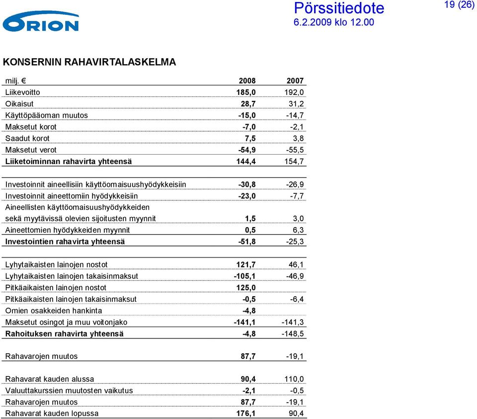 154,7 Investoinnit aineellisiin käyttöomaisuushyödykkeisiin -30,8-26,9 Investoinnit aineettomiin hyödykkeisiin -23,0-7,7 Aineellisten käyttöomaisuushyödykkeiden sekä myytävissä olevien sijoitusten