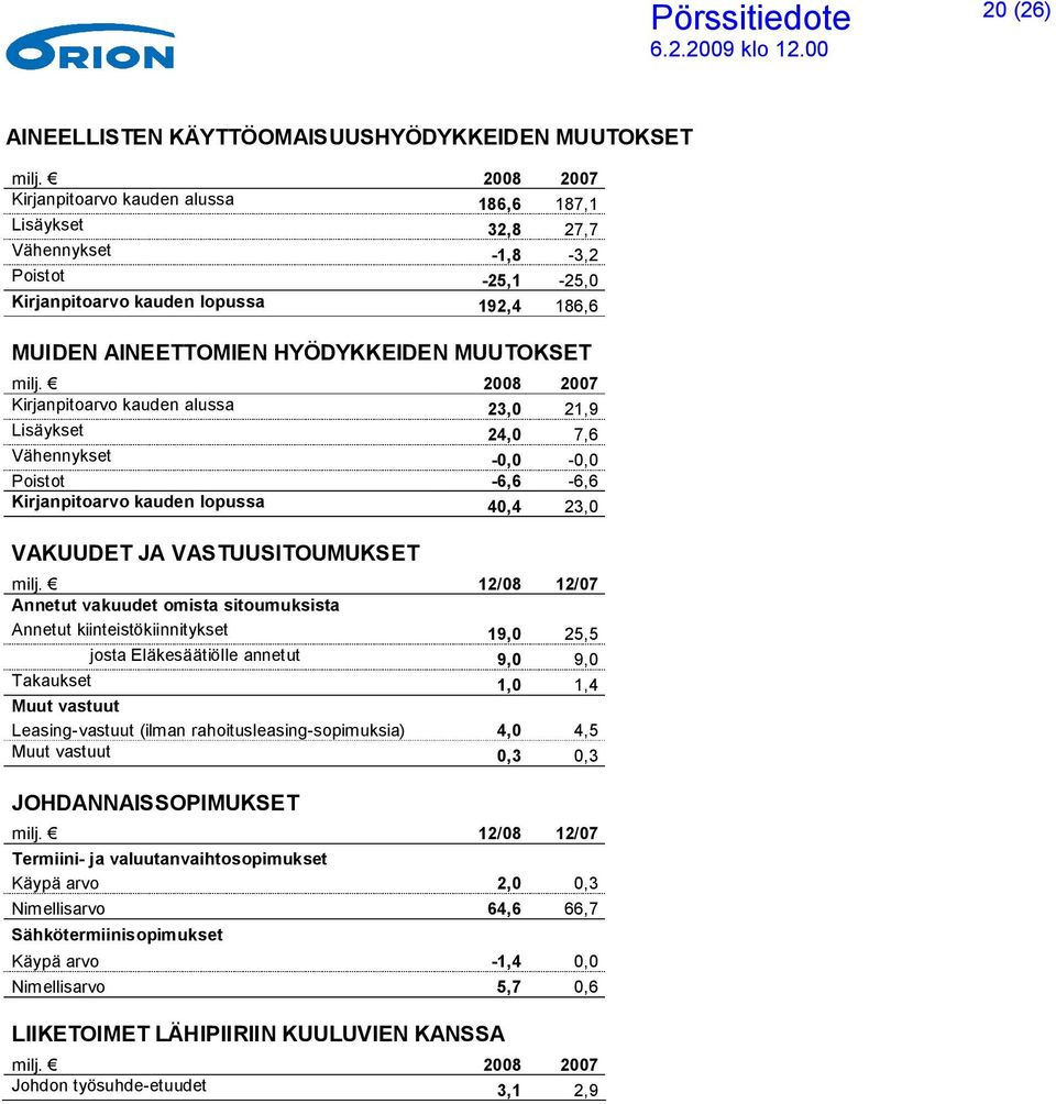 milj. 2008 2007 Kirjanpitoarvo kauden alussa 23,0 21,9 Lisäykset 24,0 7,6 Vähennykset -0,0-0,0 Poistot -6,6-6,6 Kirjanpitoarvo kauden lopussa 40,4 23,0 VAKUUDET JA VASTUUSITOUMUKSET milj.