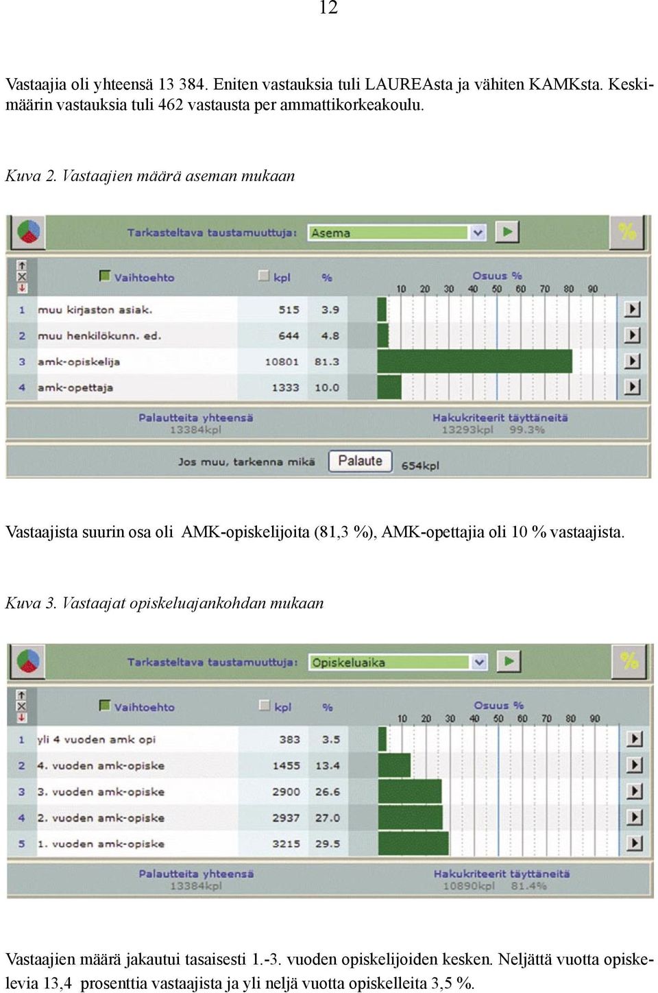 Vastaajien määrä aseman mukaan Vastaajista suurin osa oli AMK-opiskelijoita (81,3 %), AMK-opettajia oli 10 % vastaajista.