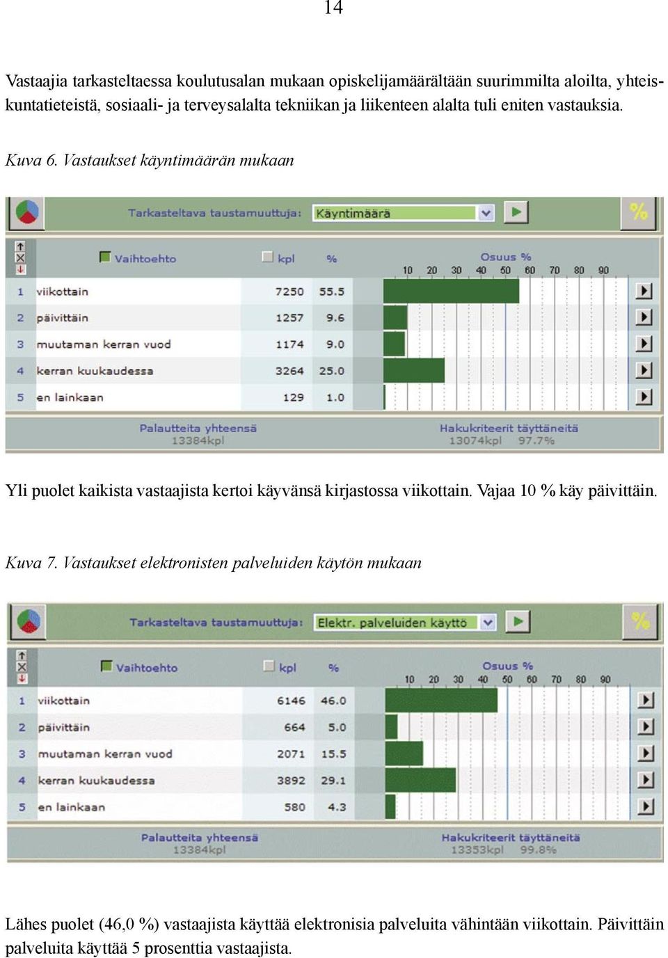 Vastaukset käyntimäärän mukaan Yli puolet kaikista vastaajista kertoi käyvänsä kirjastossa viikottain. Vajaa 10 % käy päivittäin.